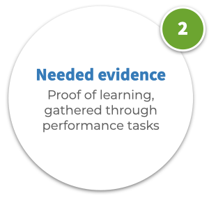 Needed evidence - Proof of learning gathered through performance tasks